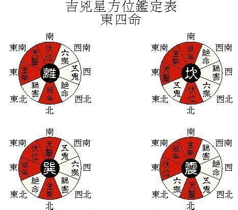 東西四宅|八宅派風水 東西四命如何算？ 